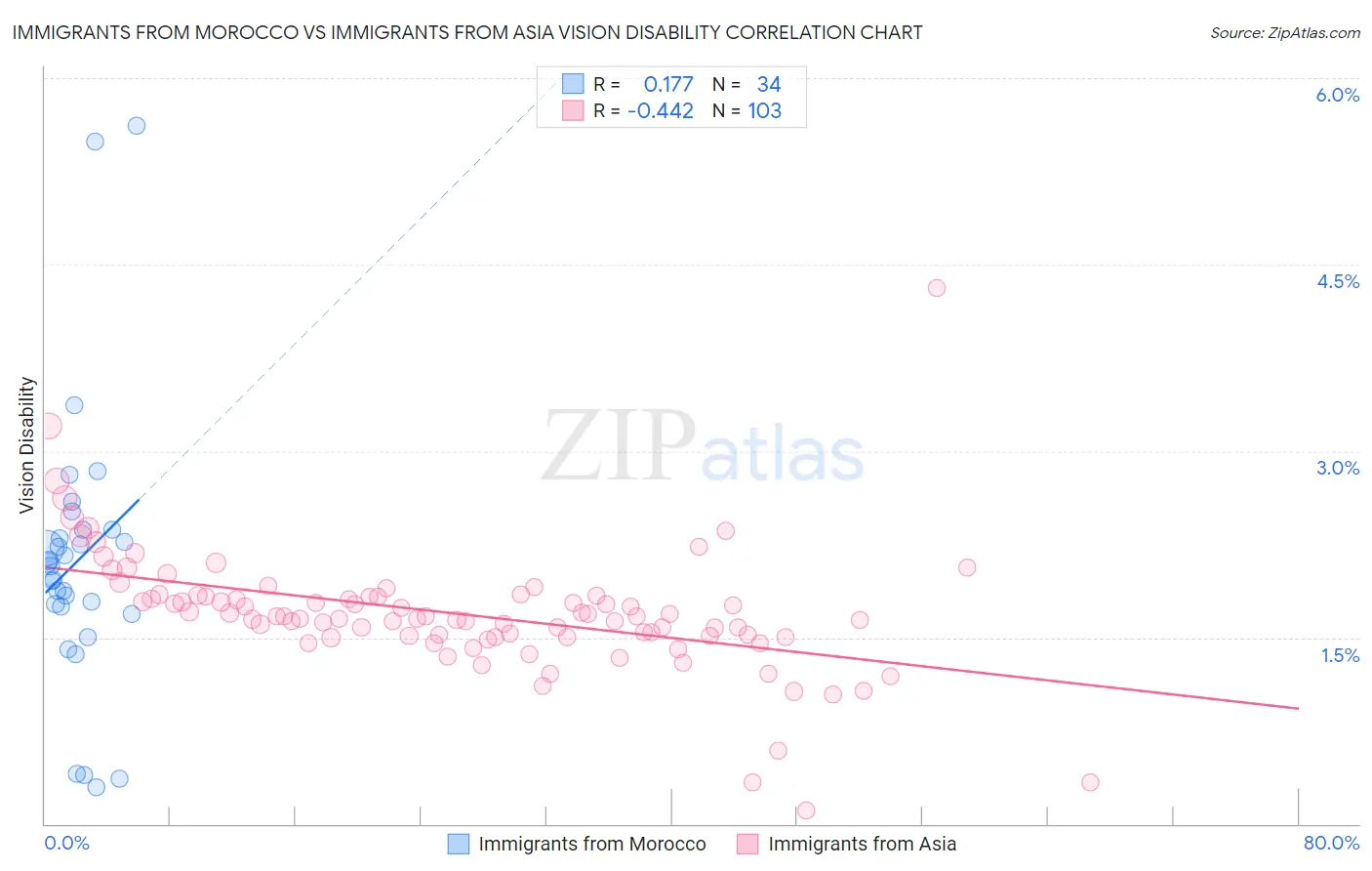 Immigrants from Morocco vs Immigrants from Asia Vision Disability