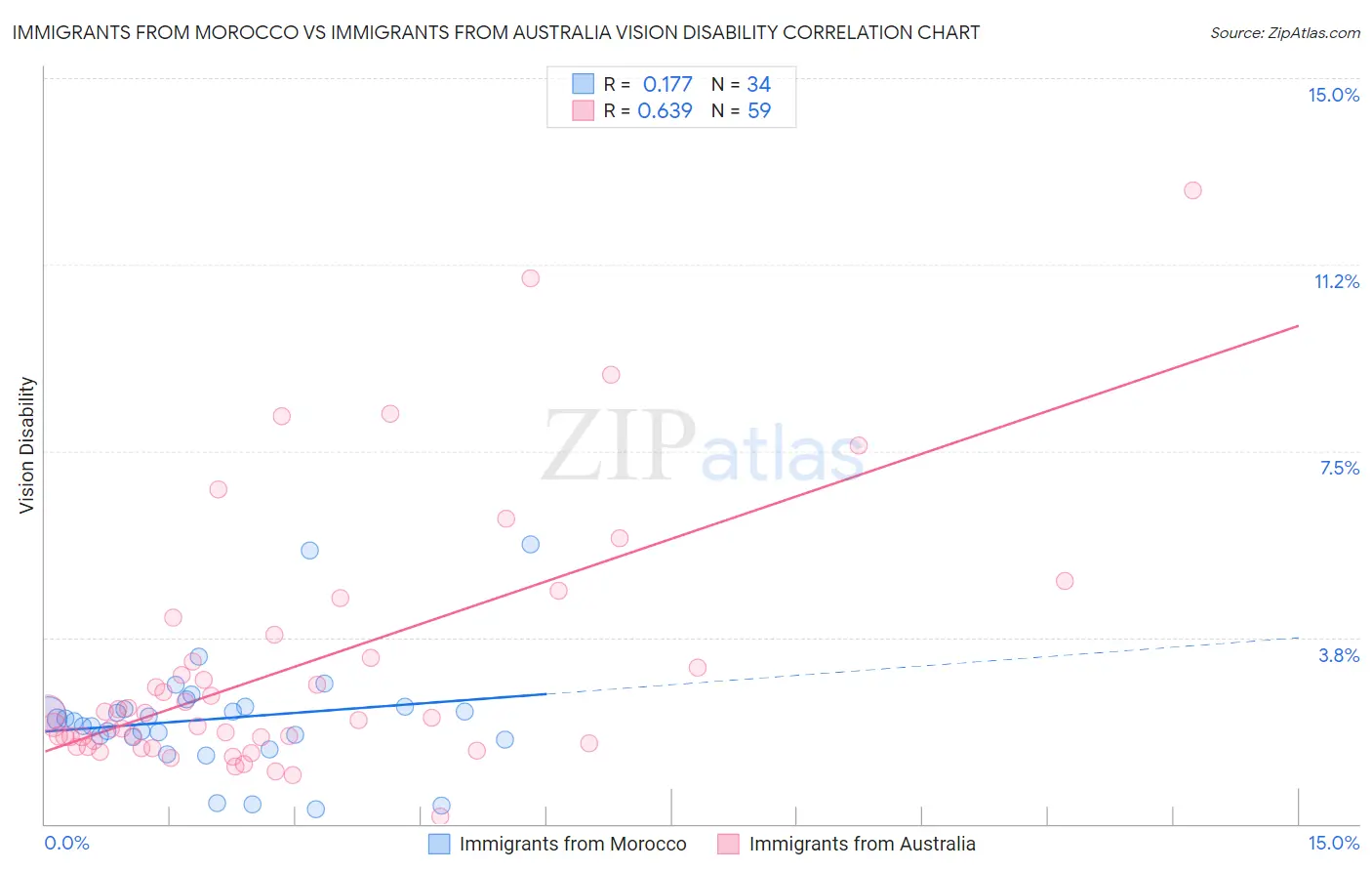 Immigrants from Morocco vs Immigrants from Australia Vision Disability