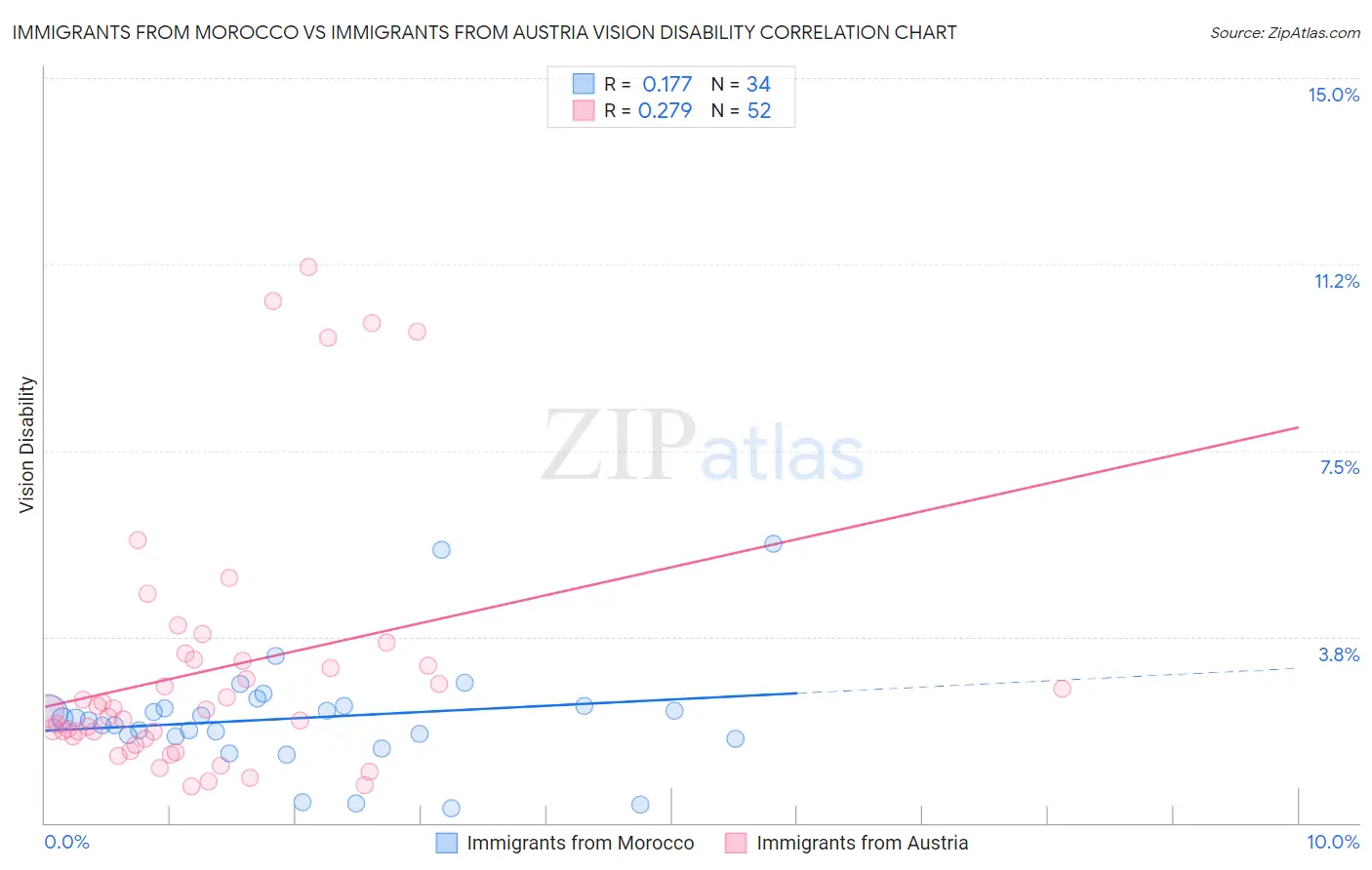 Immigrants from Morocco vs Immigrants from Austria Vision Disability