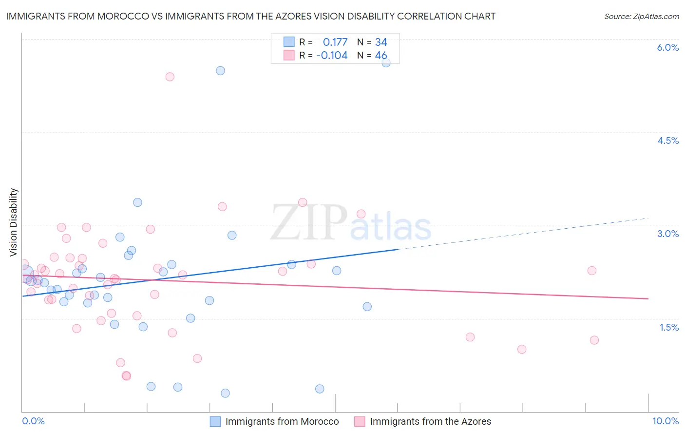 Immigrants from Morocco vs Immigrants from the Azores Vision Disability