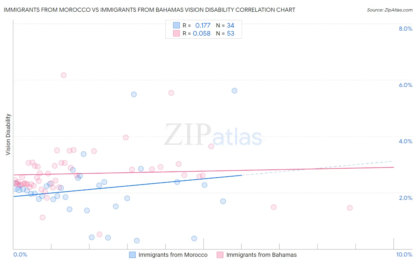 Immigrants from Morocco vs Immigrants from Bahamas Vision Disability