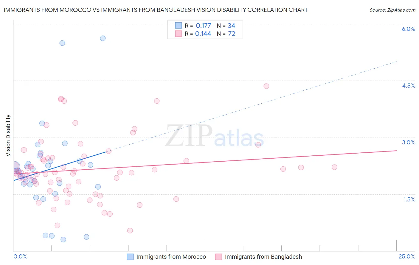 Immigrants from Morocco vs Immigrants from Bangladesh Vision Disability