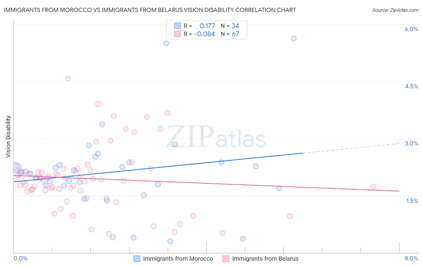 Immigrants from Morocco vs Immigrants from Belarus Vision Disability