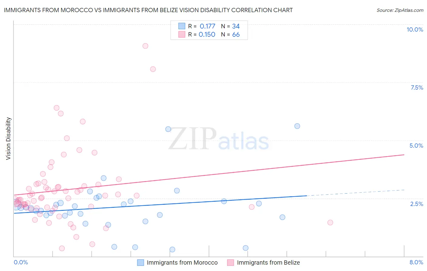 Immigrants from Morocco vs Immigrants from Belize Vision Disability