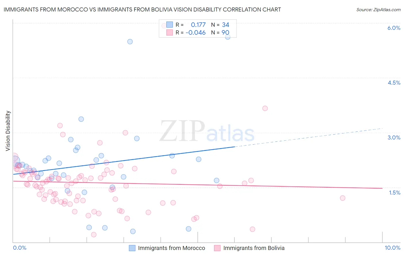 Immigrants from Morocco vs Immigrants from Bolivia Vision Disability