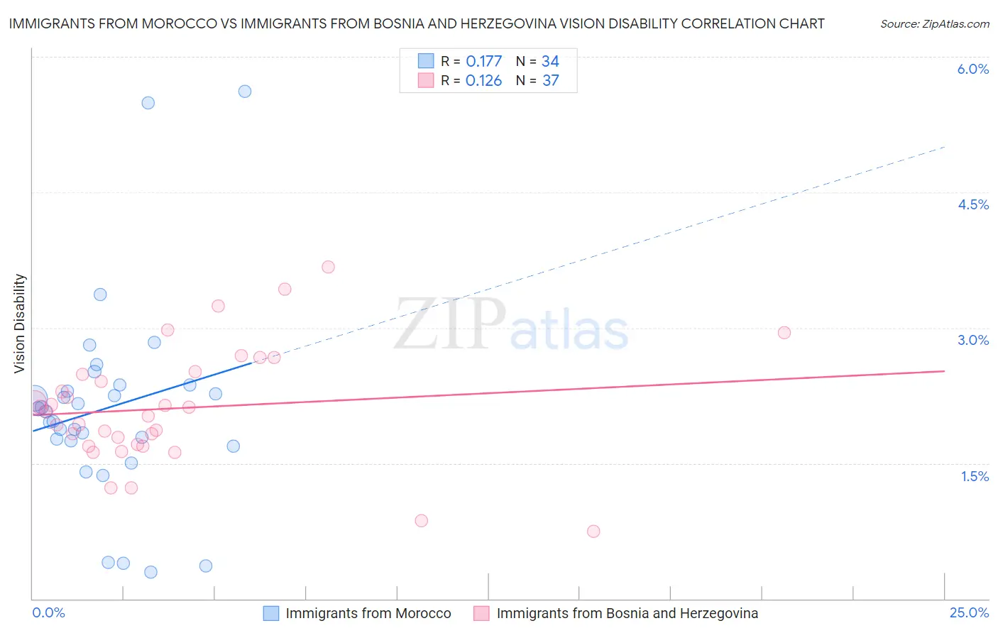 Immigrants from Morocco vs Immigrants from Bosnia and Herzegovina Vision Disability