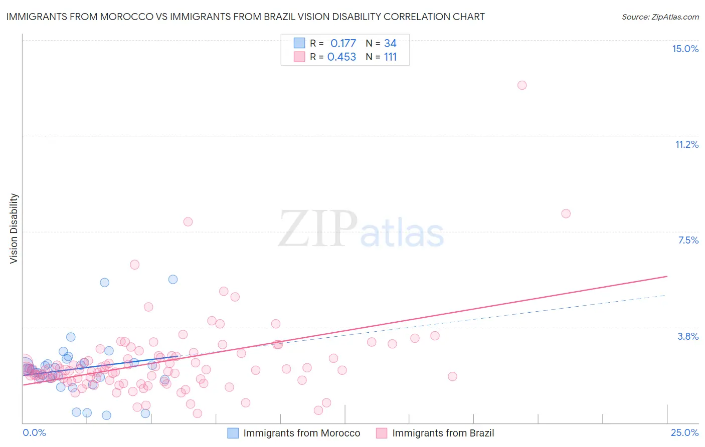 Immigrants from Morocco vs Immigrants from Brazil Vision Disability