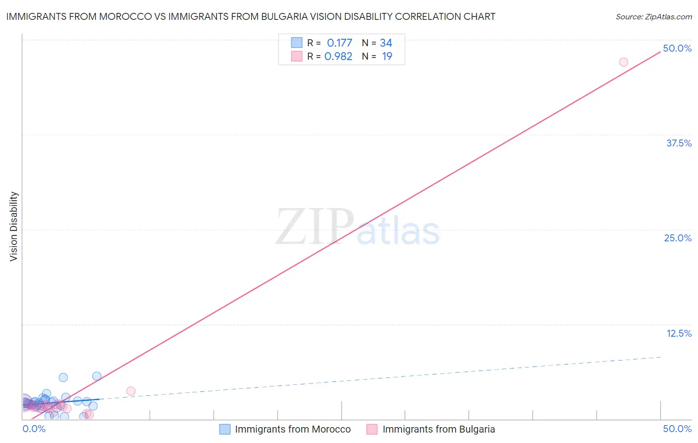Immigrants from Morocco vs Immigrants from Bulgaria Vision Disability