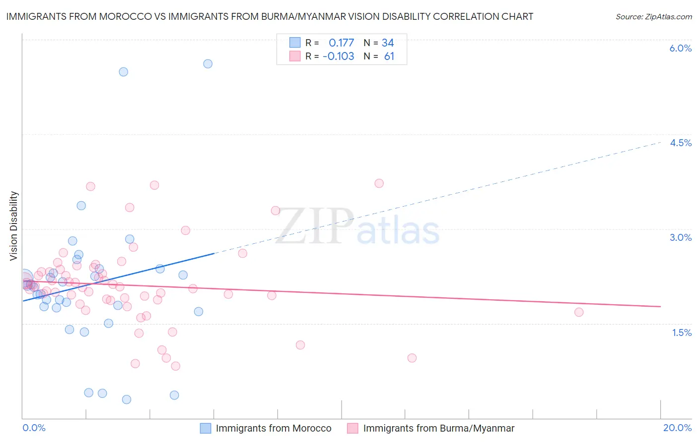 Immigrants from Morocco vs Immigrants from Burma/Myanmar Vision Disability