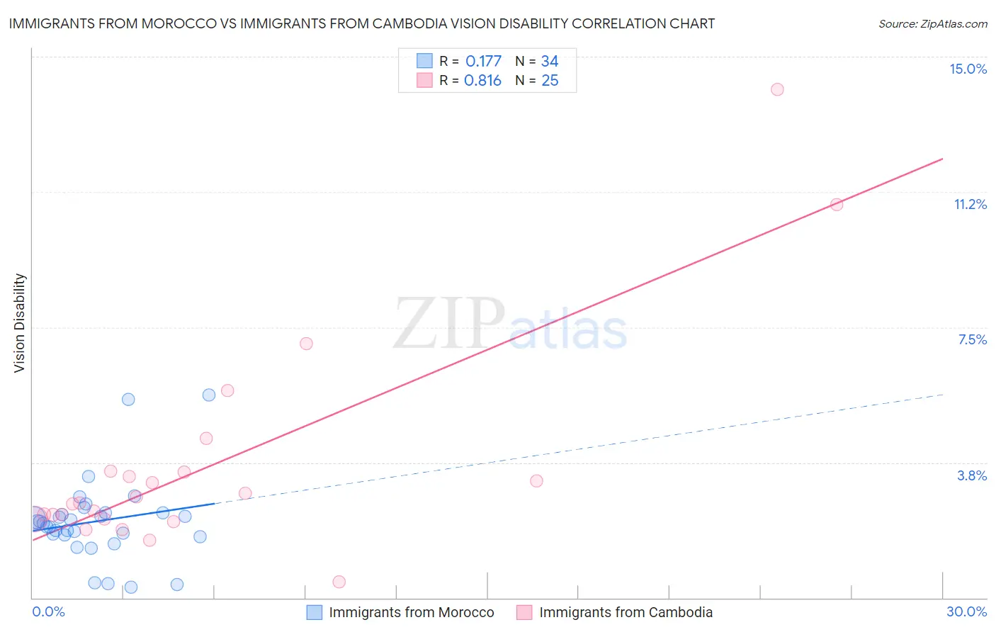 Immigrants from Morocco vs Immigrants from Cambodia Vision Disability