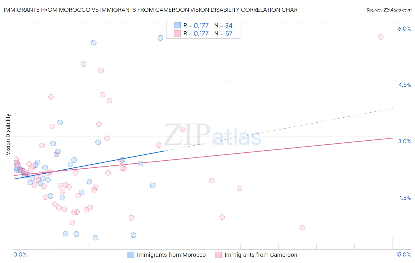 Immigrants from Morocco vs Immigrants from Cameroon Vision Disability