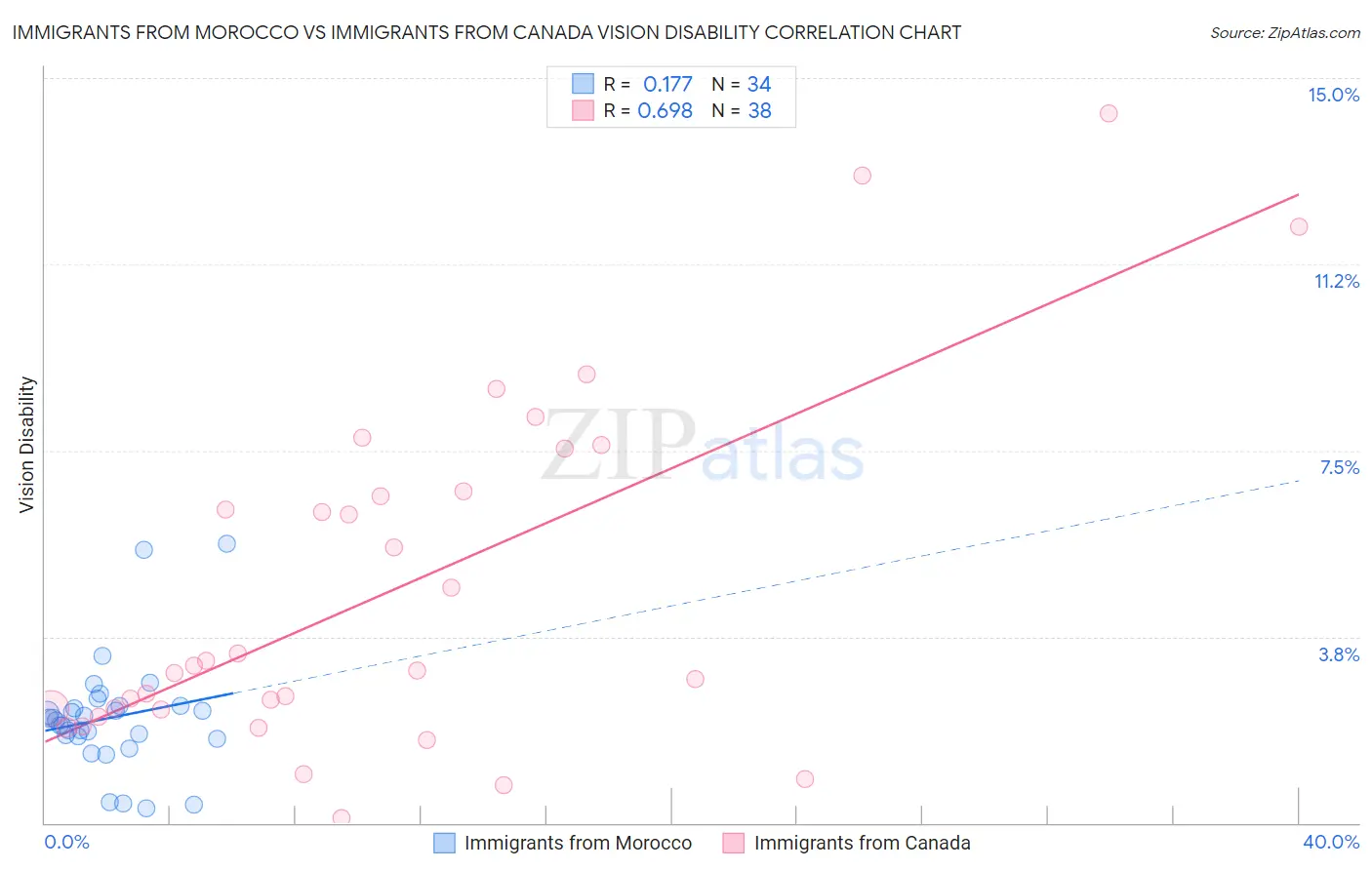 Immigrants from Morocco vs Immigrants from Canada Vision Disability