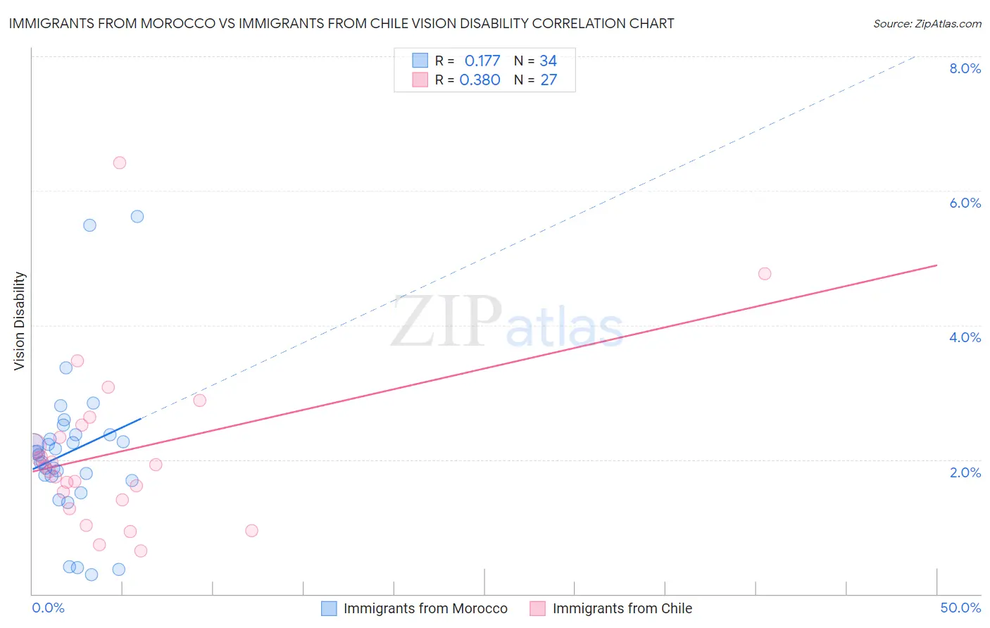 Immigrants from Morocco vs Immigrants from Chile Vision Disability