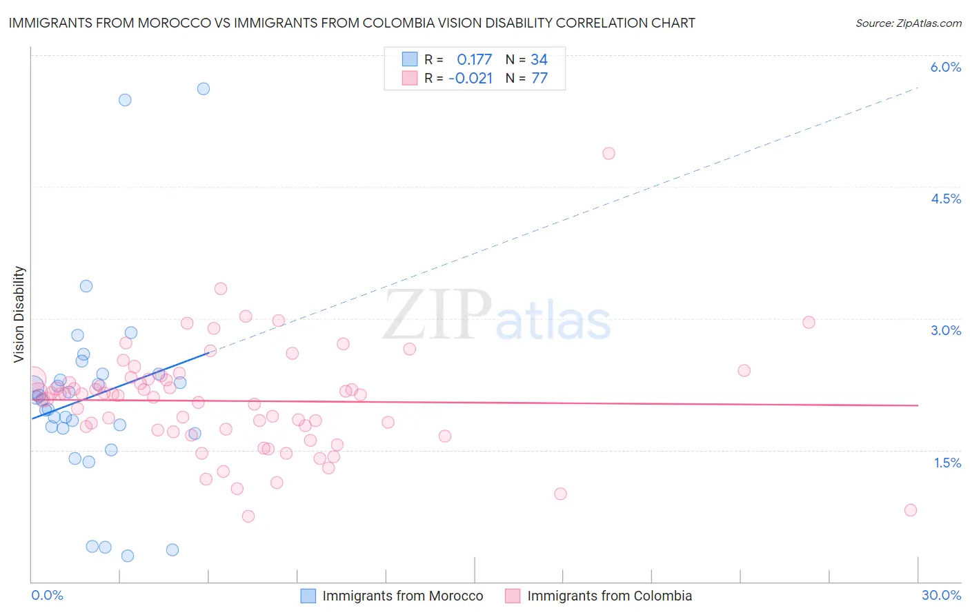 Immigrants from Morocco vs Immigrants from Colombia Vision Disability