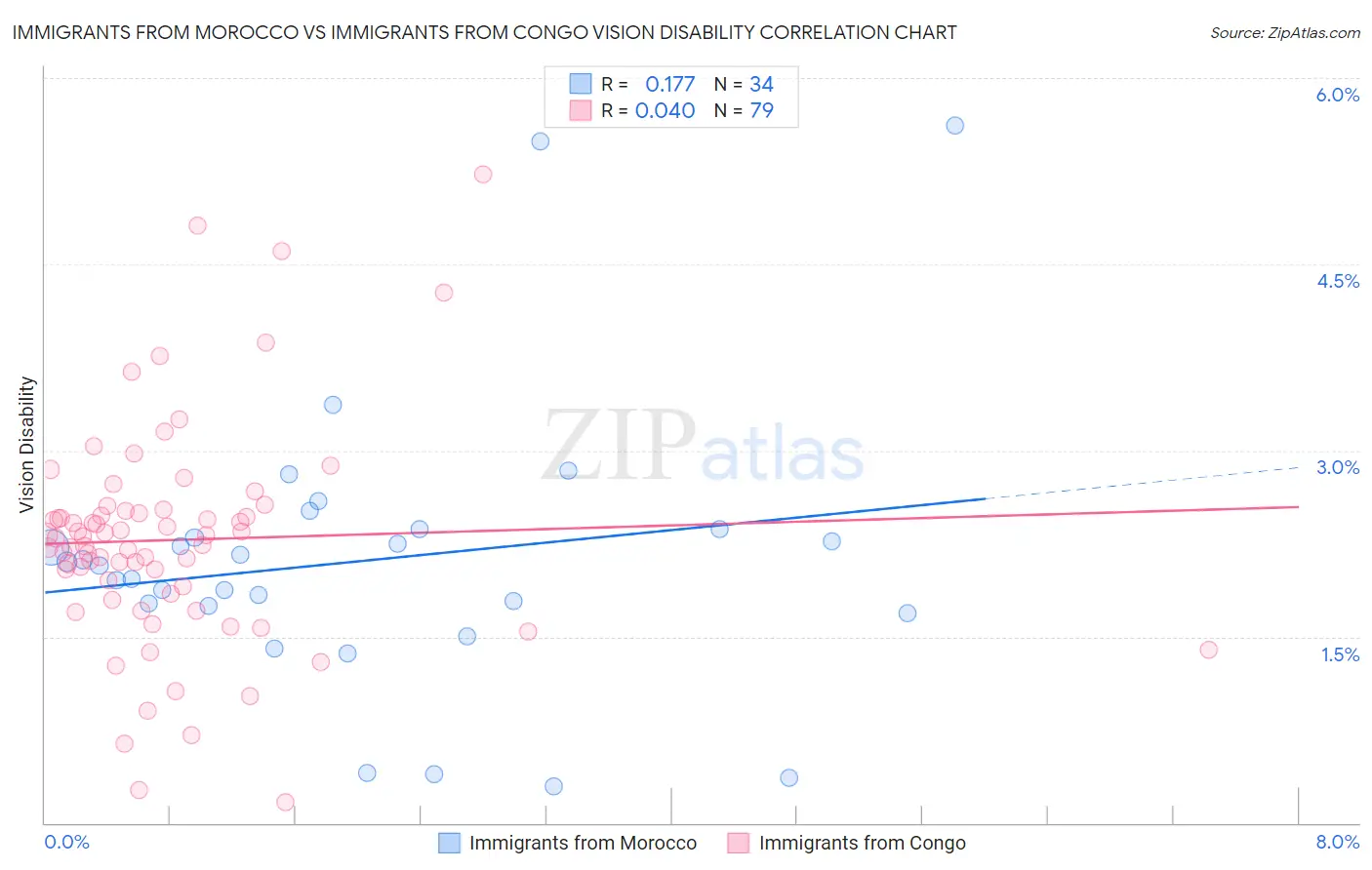 Immigrants from Morocco vs Immigrants from Congo Vision Disability