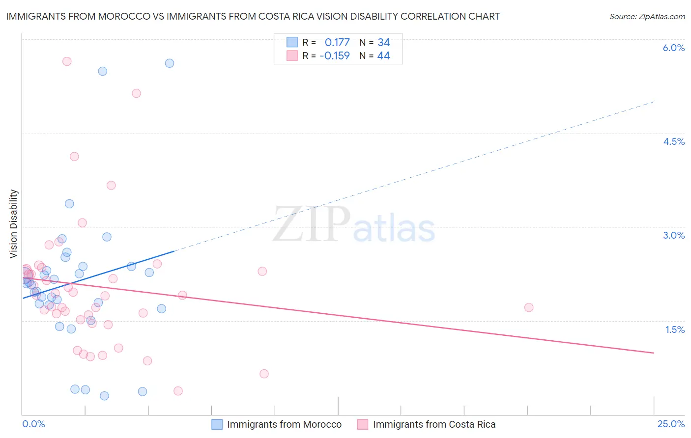 Immigrants from Morocco vs Immigrants from Costa Rica Vision Disability