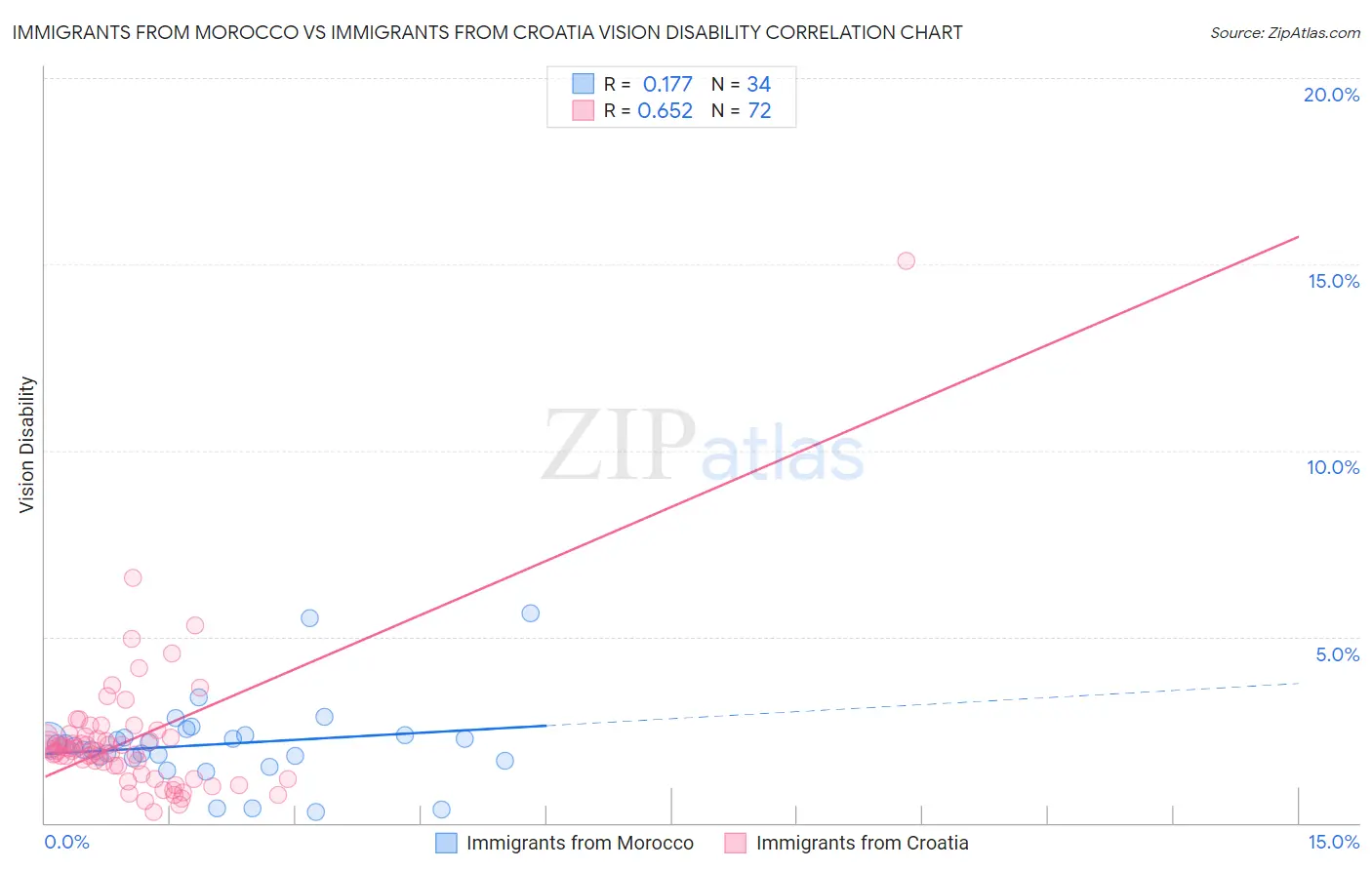 Immigrants from Morocco vs Immigrants from Croatia Vision Disability