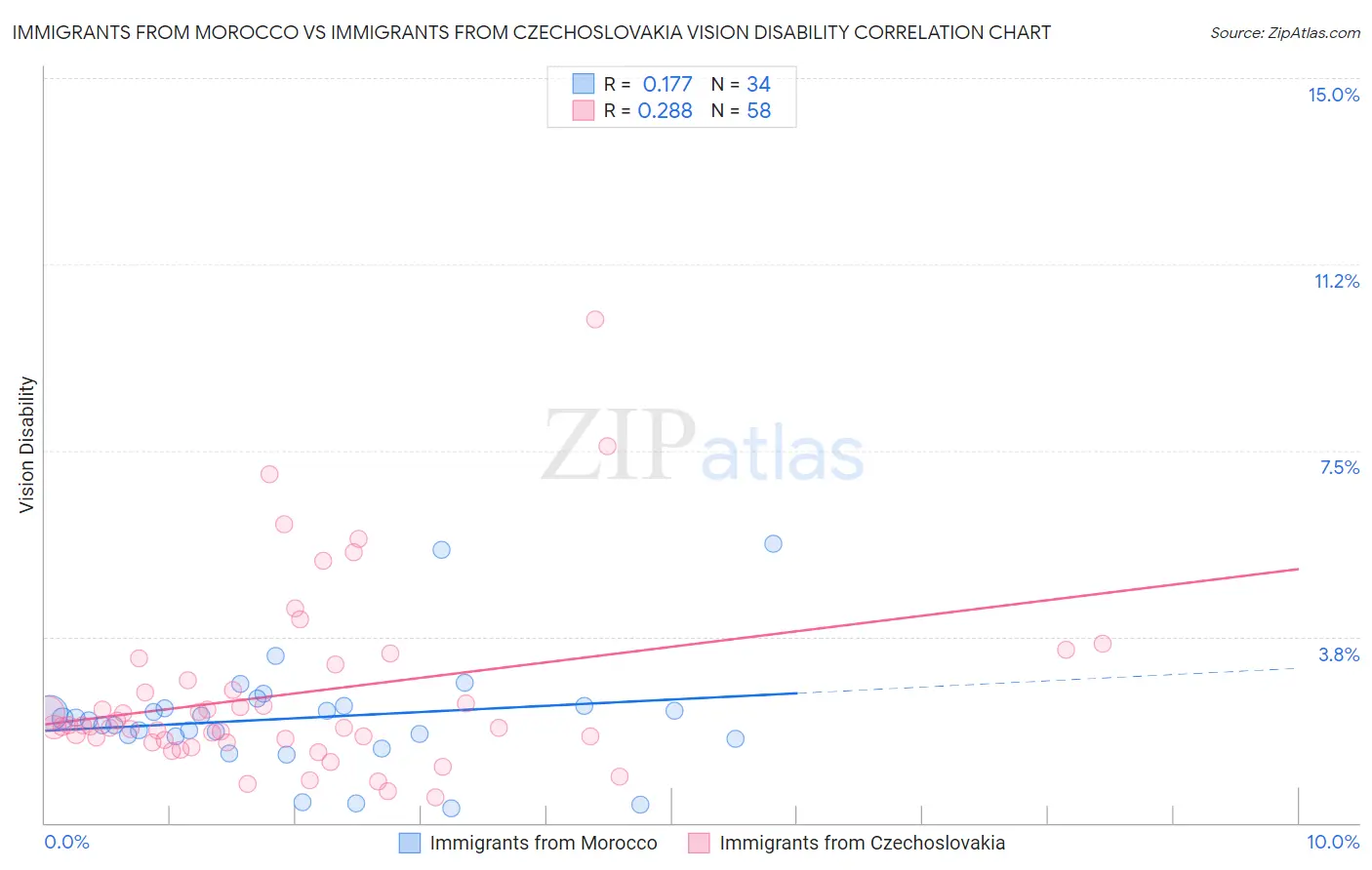 Immigrants from Morocco vs Immigrants from Czechoslovakia Vision Disability