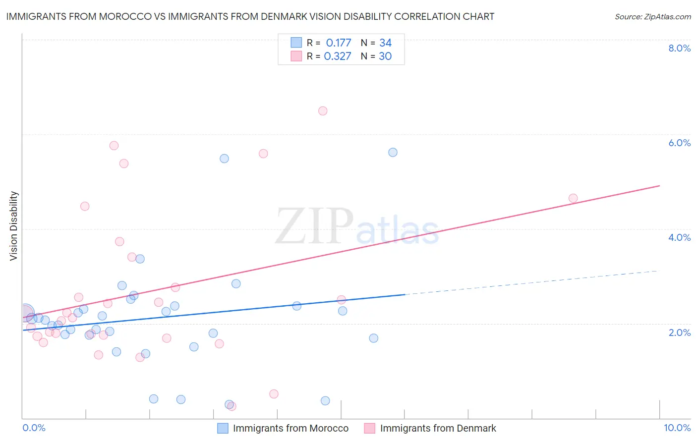 Immigrants from Morocco vs Immigrants from Denmark Vision Disability
