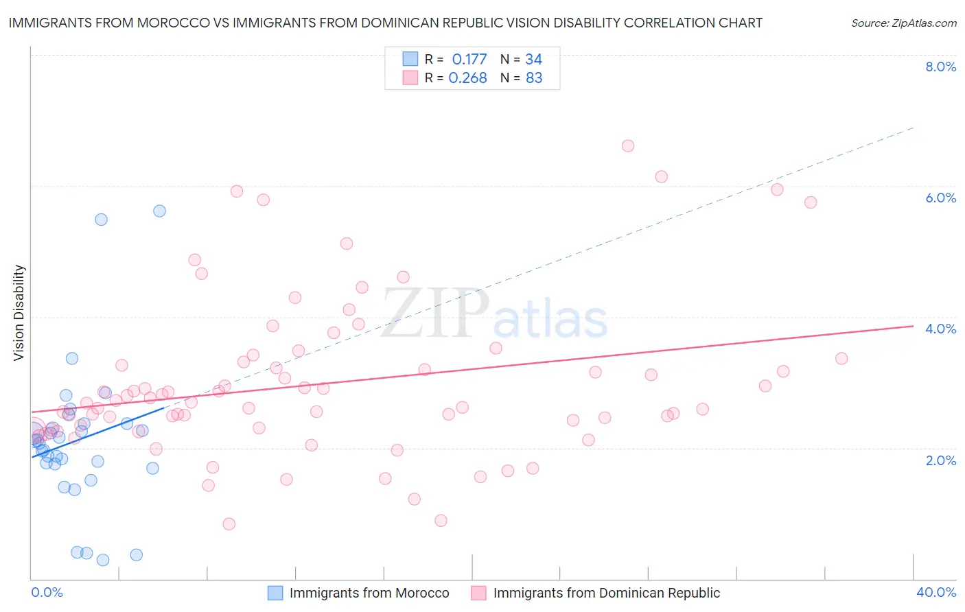 Immigrants from Morocco vs Immigrants from Dominican Republic Vision Disability