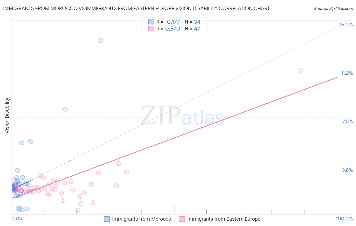 Immigrants from Morocco vs Immigrants from Eastern Europe Vision Disability