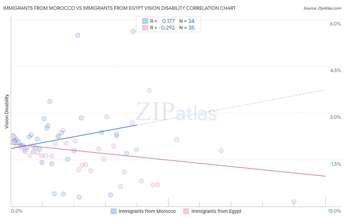 Immigrants from Morocco vs Immigrants from Egypt Vision Disability