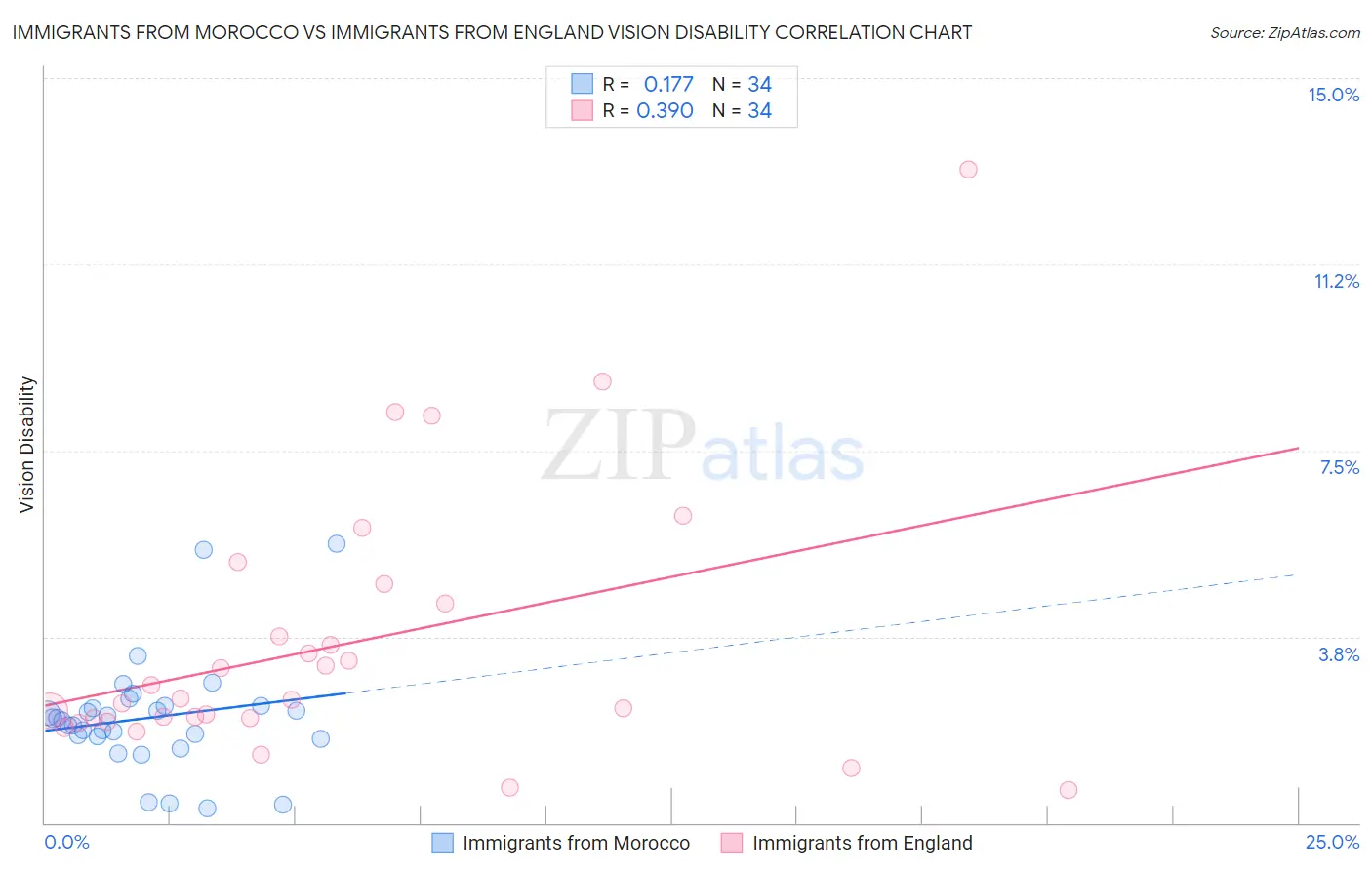 Immigrants from Morocco vs Immigrants from England Vision Disability