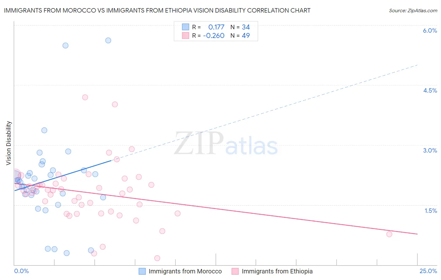 Immigrants from Morocco vs Immigrants from Ethiopia Vision Disability