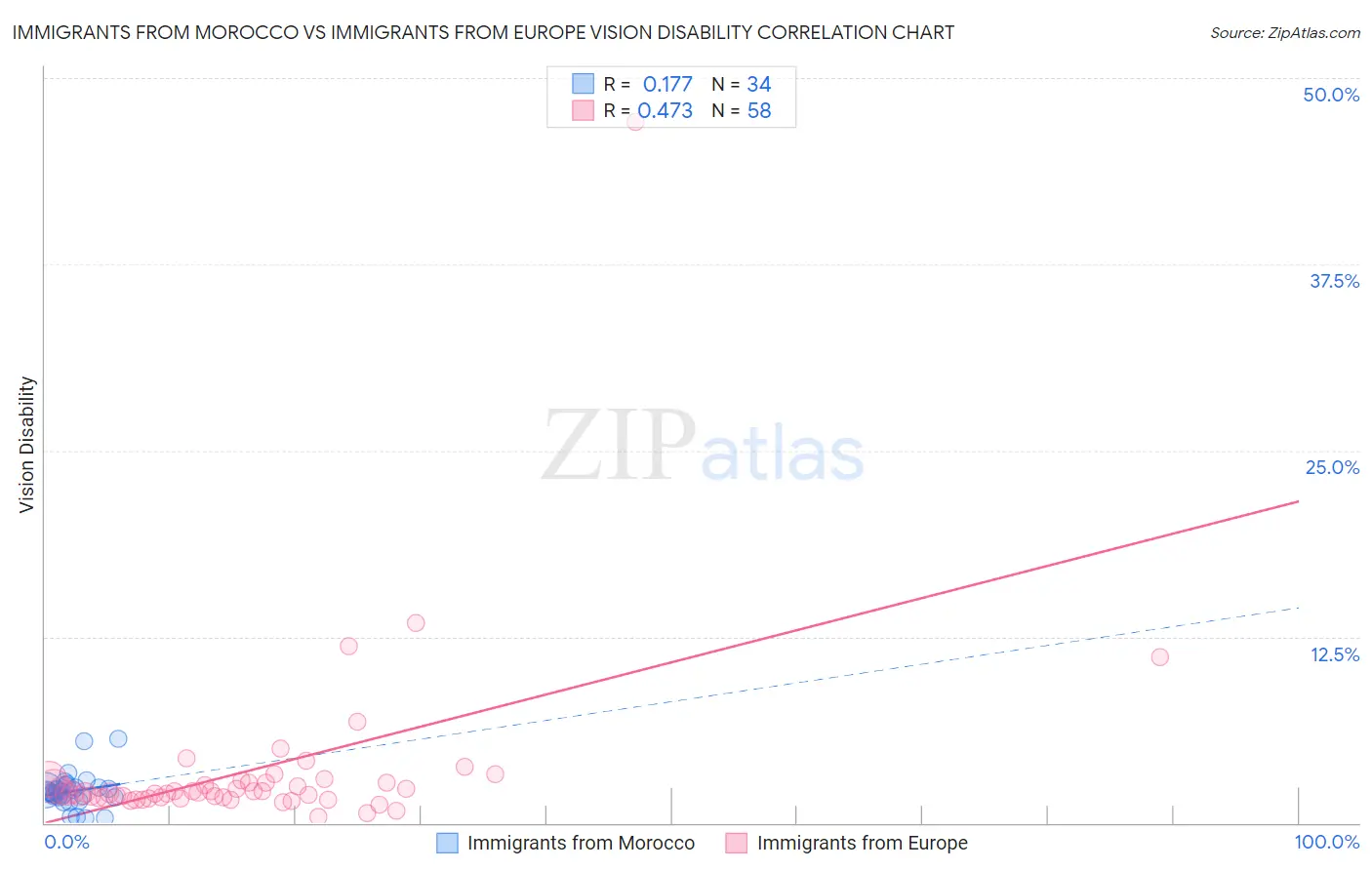 Immigrants from Morocco vs Immigrants from Europe Vision Disability