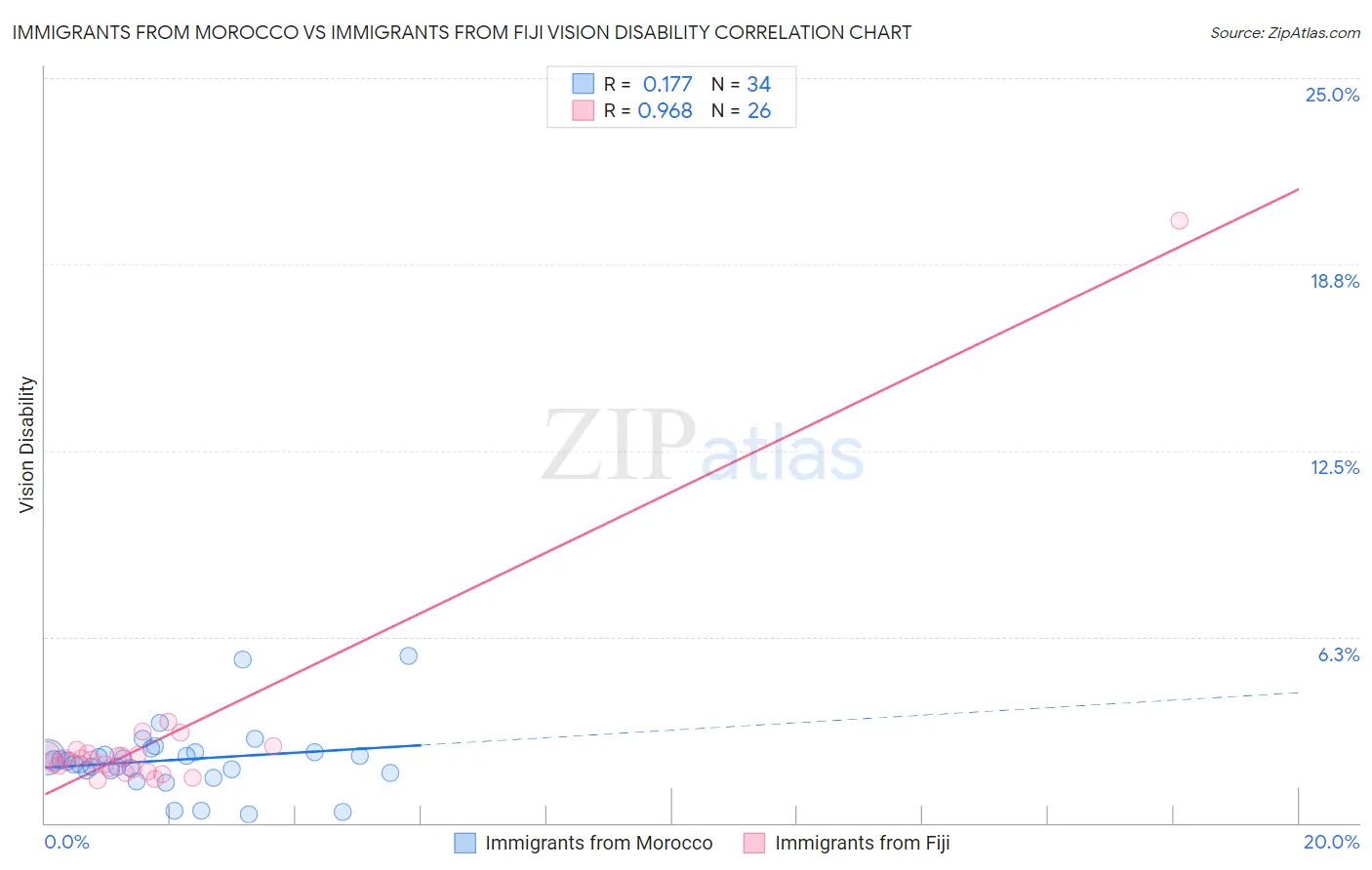 Immigrants from Morocco vs Immigrants from Fiji Vision Disability