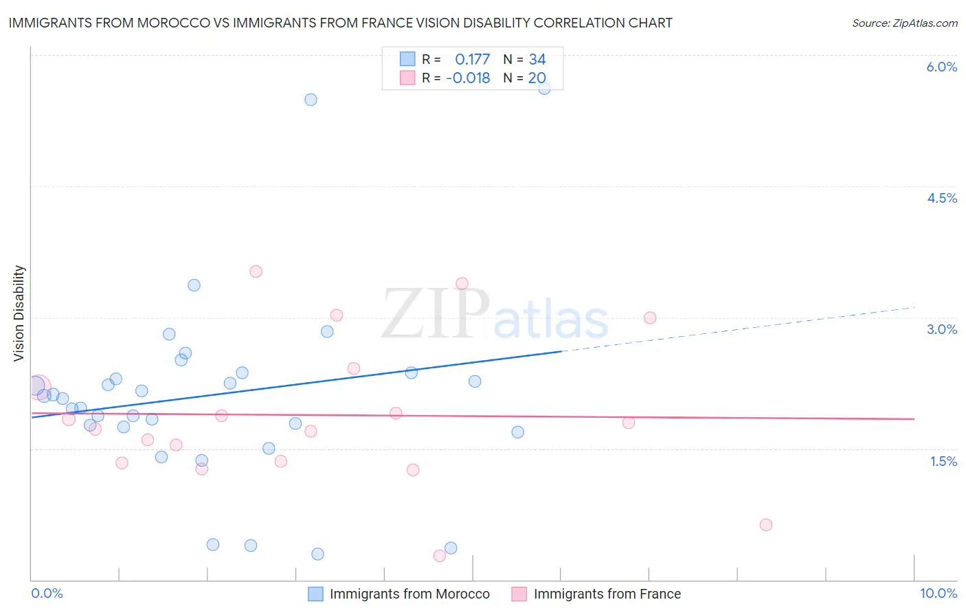 Immigrants from Morocco vs Immigrants from France Vision Disability