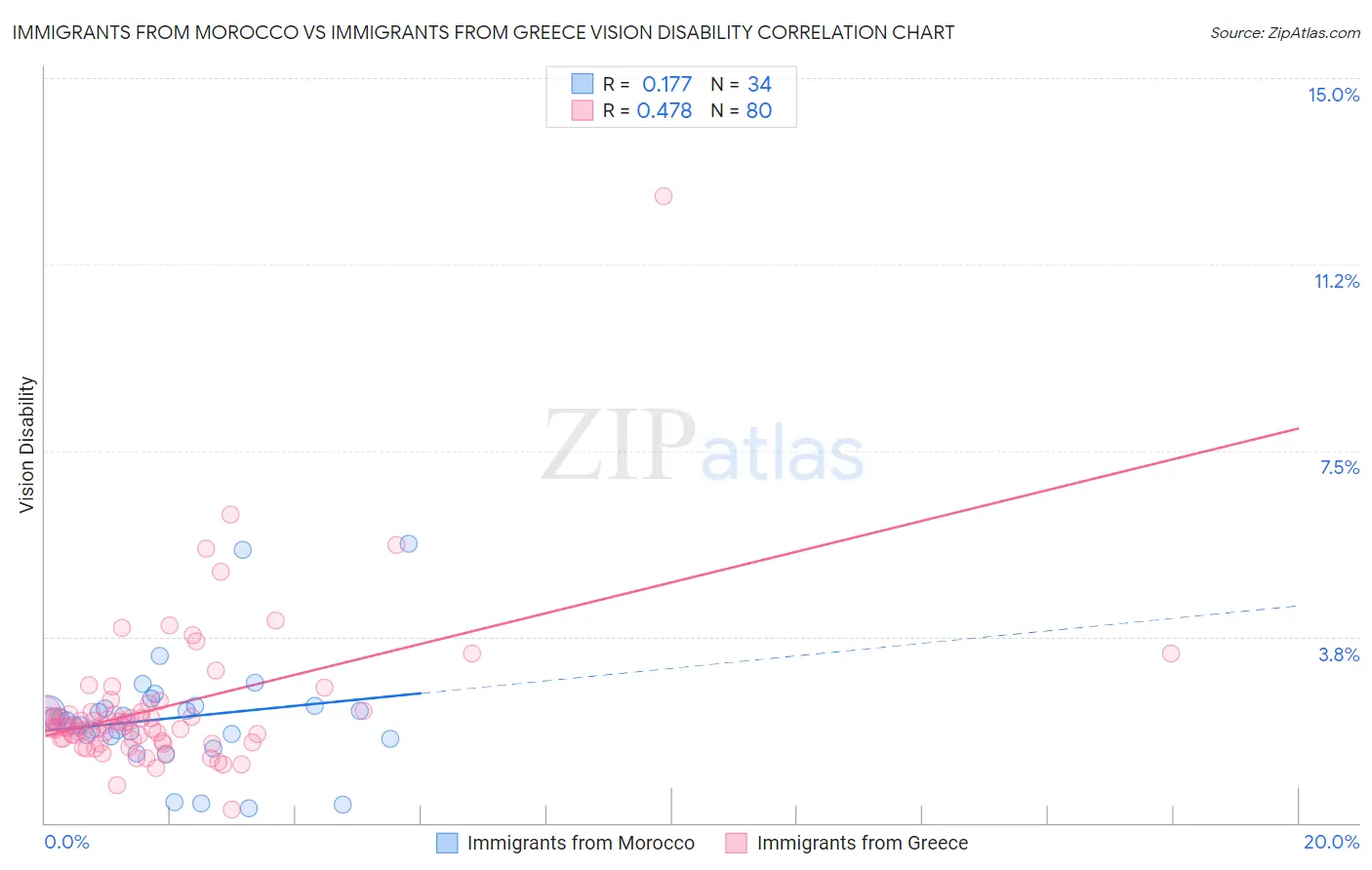 Immigrants from Morocco vs Immigrants from Greece Vision Disability