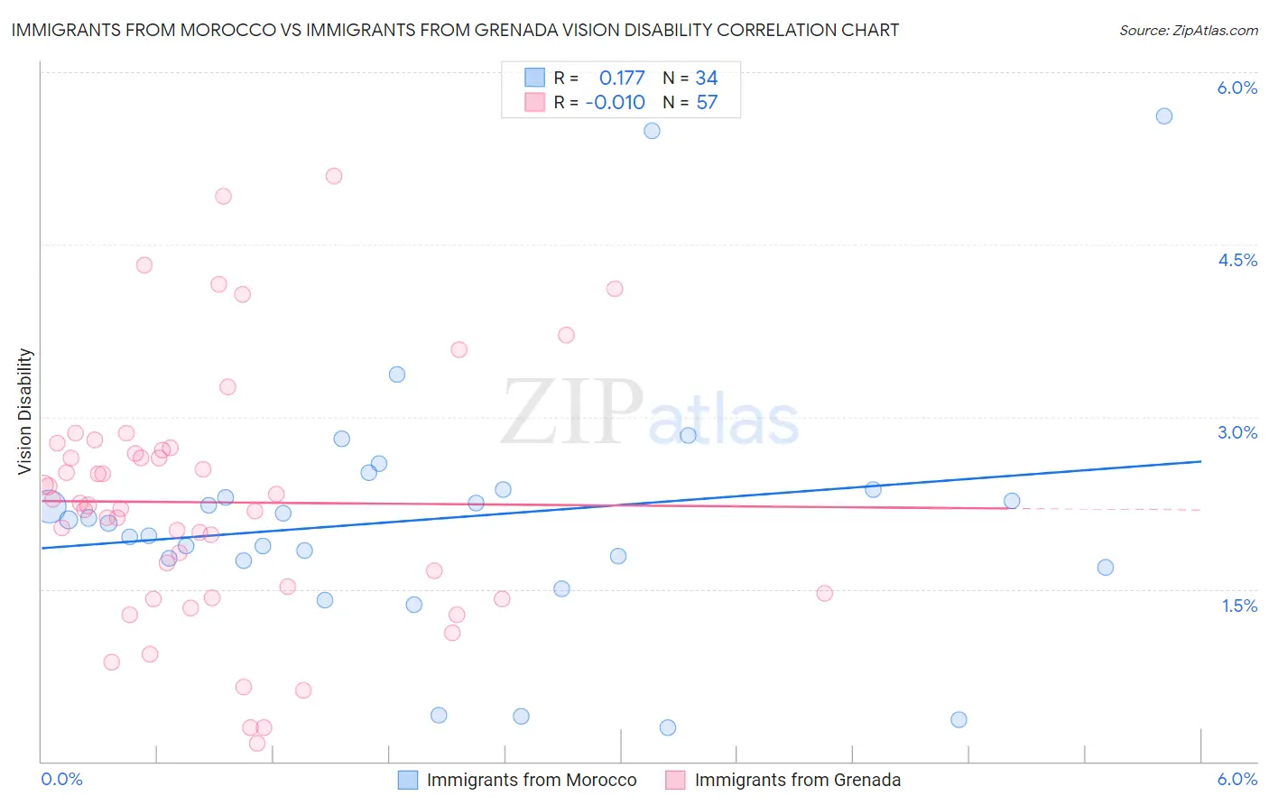 Immigrants from Morocco vs Immigrants from Grenada Vision Disability