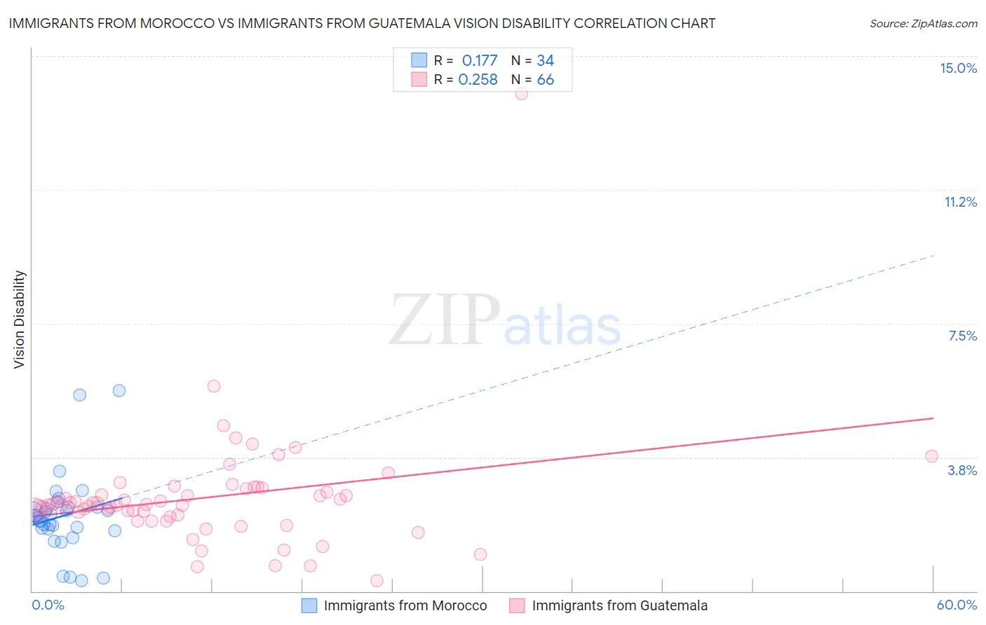 Immigrants from Morocco vs Immigrants from Guatemala Vision Disability