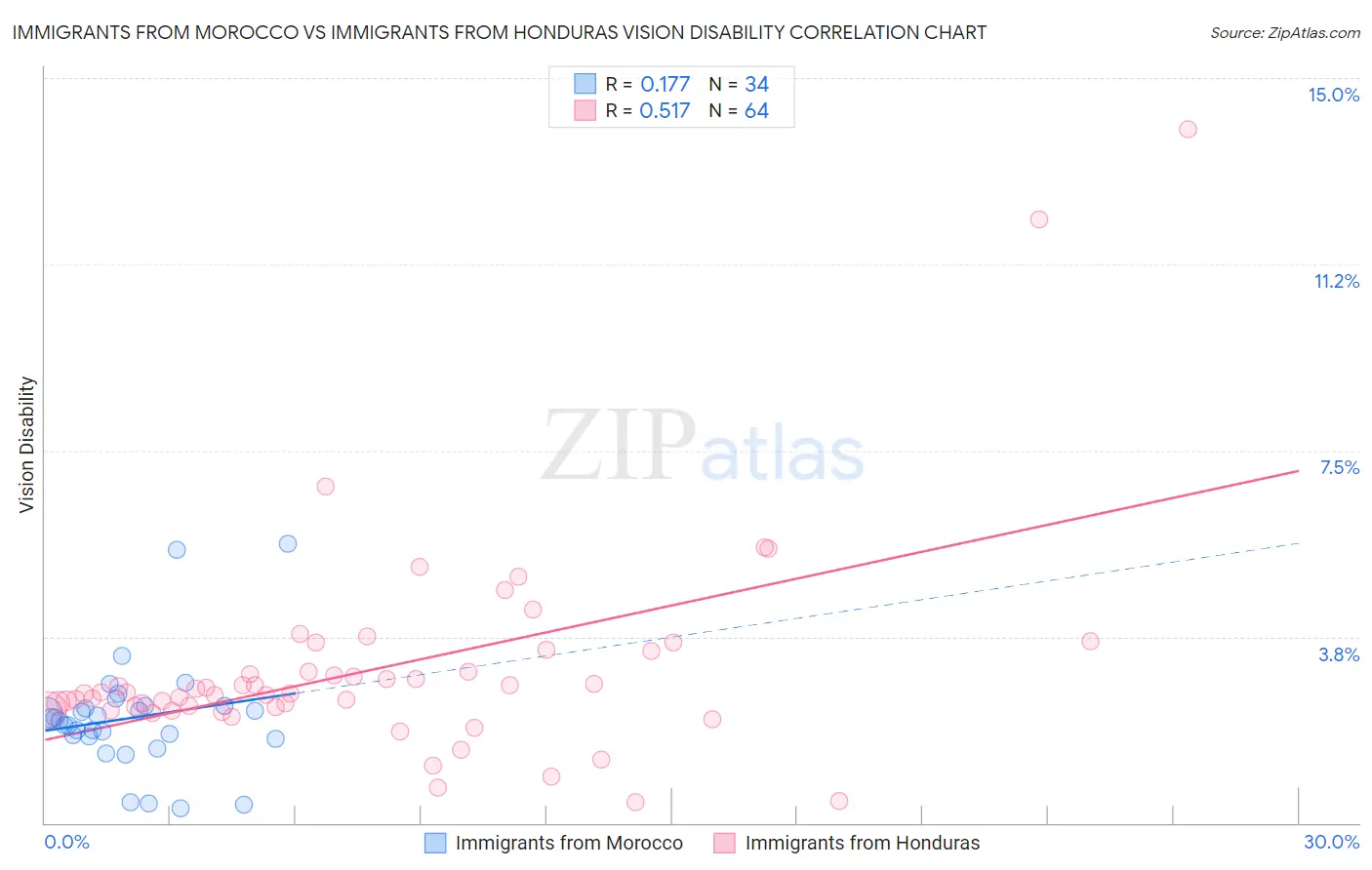 Immigrants from Morocco vs Immigrants from Honduras Vision Disability