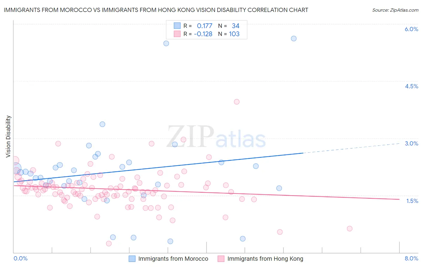 Immigrants from Morocco vs Immigrants from Hong Kong Vision Disability