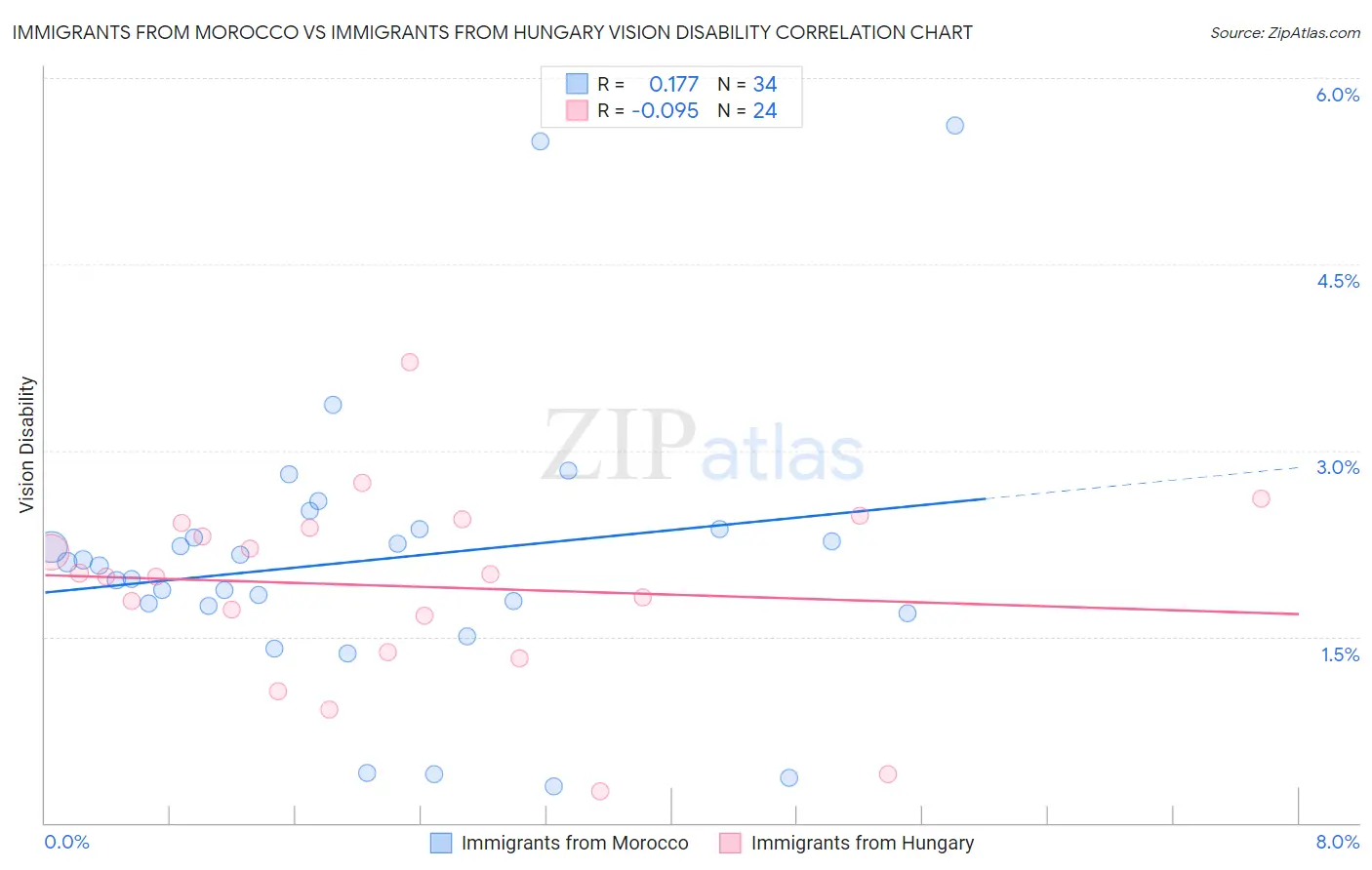 Immigrants from Morocco vs Immigrants from Hungary Vision Disability