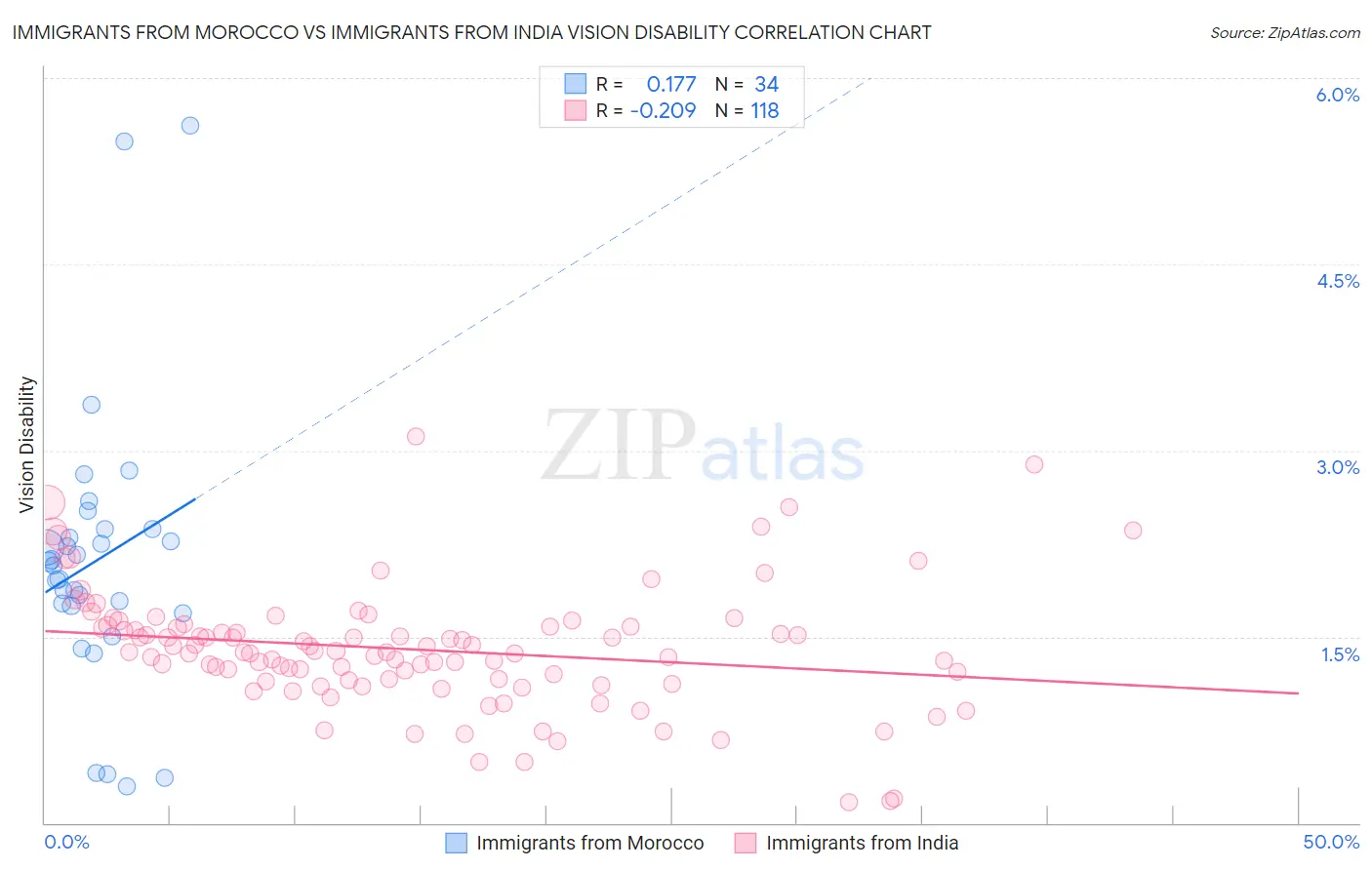 Immigrants from Morocco vs Immigrants from India Vision Disability