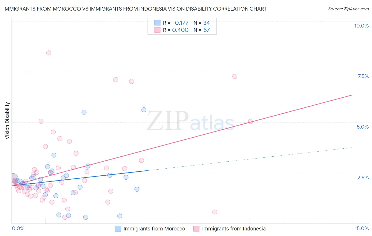 Immigrants from Morocco vs Immigrants from Indonesia Vision Disability