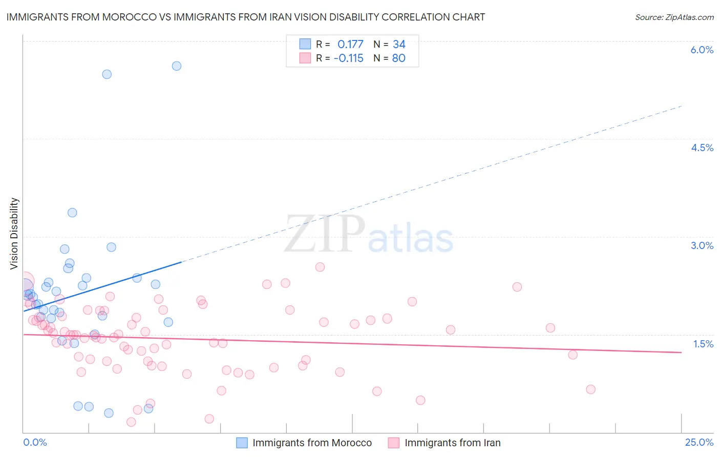 Immigrants from Morocco vs Immigrants from Iran Vision Disability