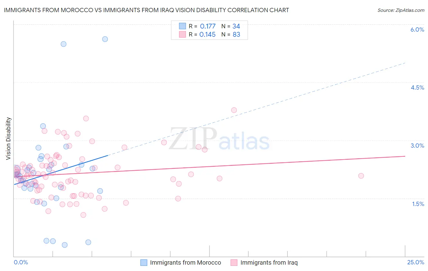 Immigrants from Morocco vs Immigrants from Iraq Vision Disability