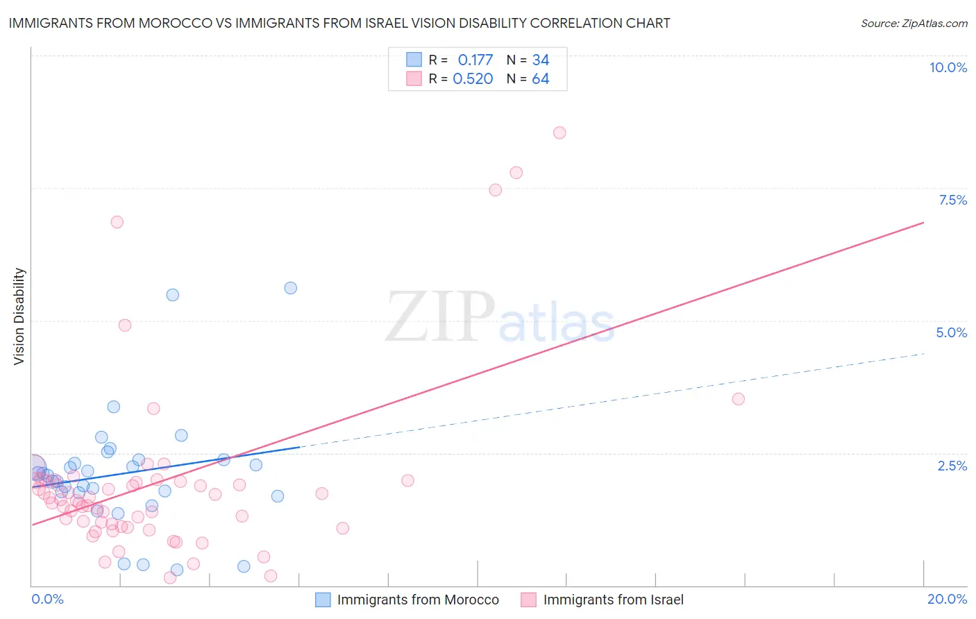 Immigrants from Morocco vs Immigrants from Israel Vision Disability