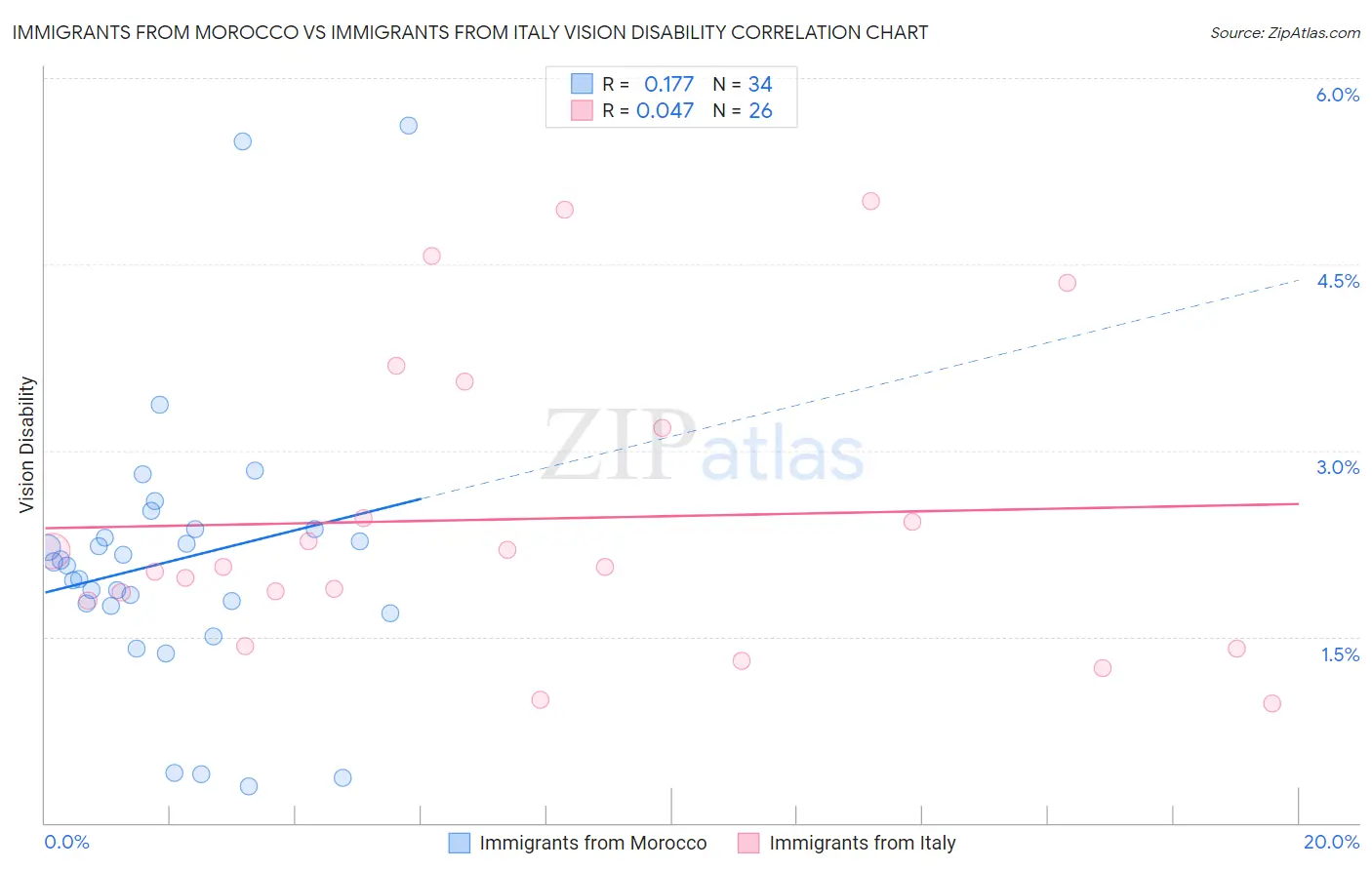 Immigrants from Morocco vs Immigrants from Italy Vision Disability