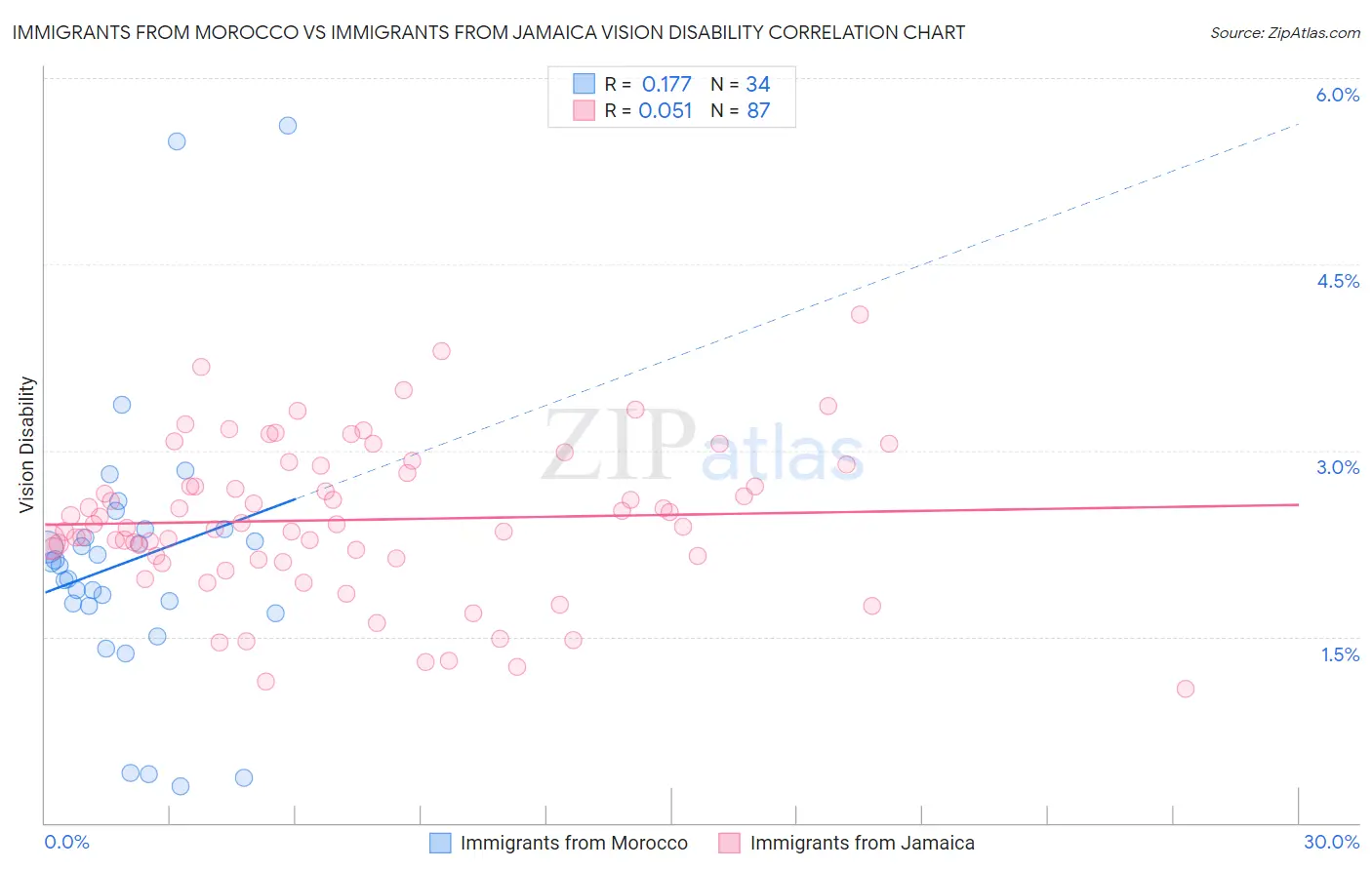 Immigrants from Morocco vs Immigrants from Jamaica Vision Disability