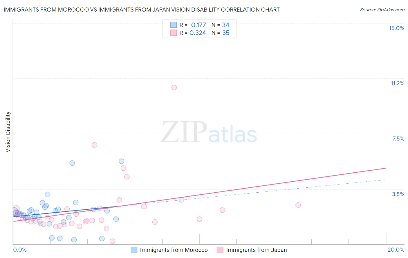 Immigrants from Morocco vs Immigrants from Japan Vision Disability