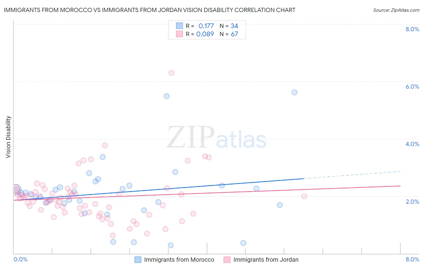 Immigrants from Morocco vs Immigrants from Jordan Vision Disability