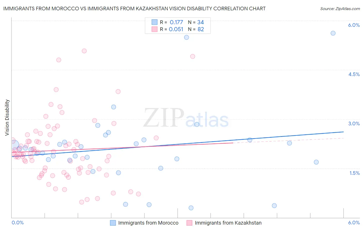 Immigrants from Morocco vs Immigrants from Kazakhstan Vision Disability