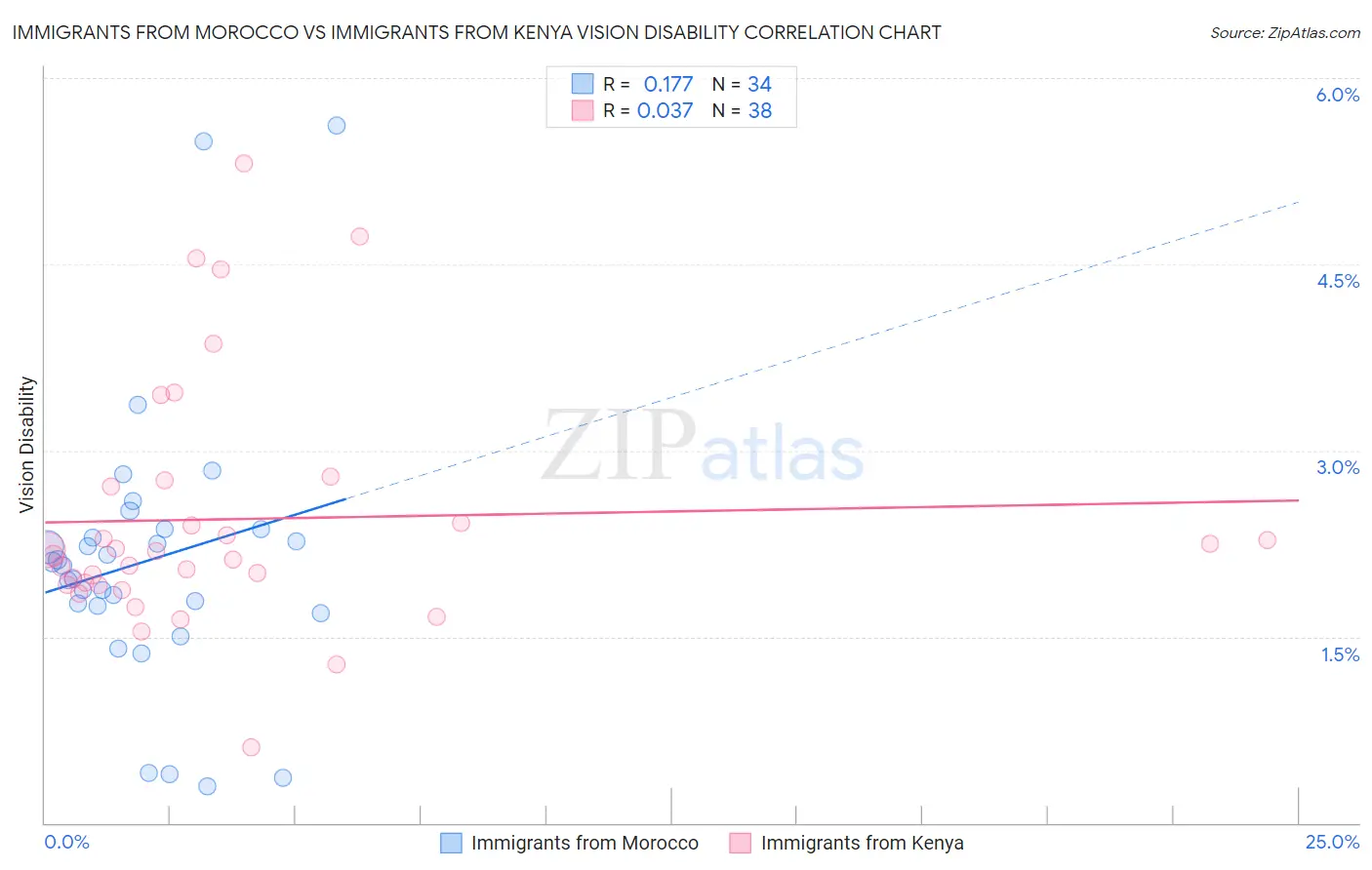 Immigrants from Morocco vs Immigrants from Kenya Vision Disability