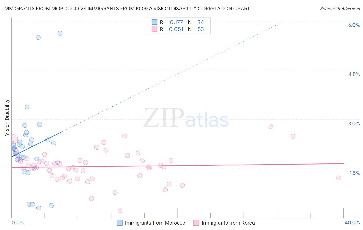Immigrants from Morocco vs Immigrants from Korea Vision Disability