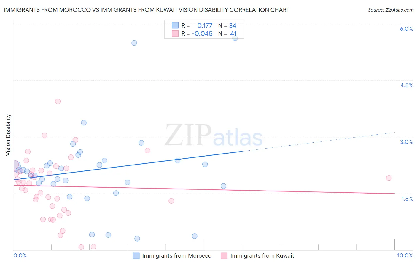 Immigrants from Morocco vs Immigrants from Kuwait Vision Disability